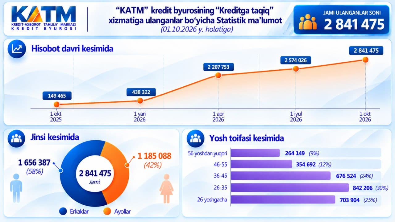 O‘zbekistonda 2026-yil 1-oktyabr holatiga ko‘ra, 2 million 841 ming 475 nafar jismoniy shaxs “Kreditga taqiq” xizmatiga ulangan. Bu haqda Kredit-axborot tahl…