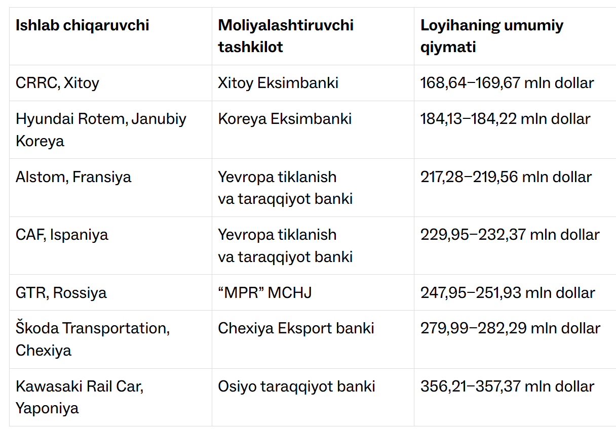 Xalq deputatlari Toshkent shahar kengashi poytaxt metropoliteni uchun 14 ta besh vagonli poyezd (jami 70 ta vagon) xarid qilish loyihasi konsepsiyasini maʼqu…